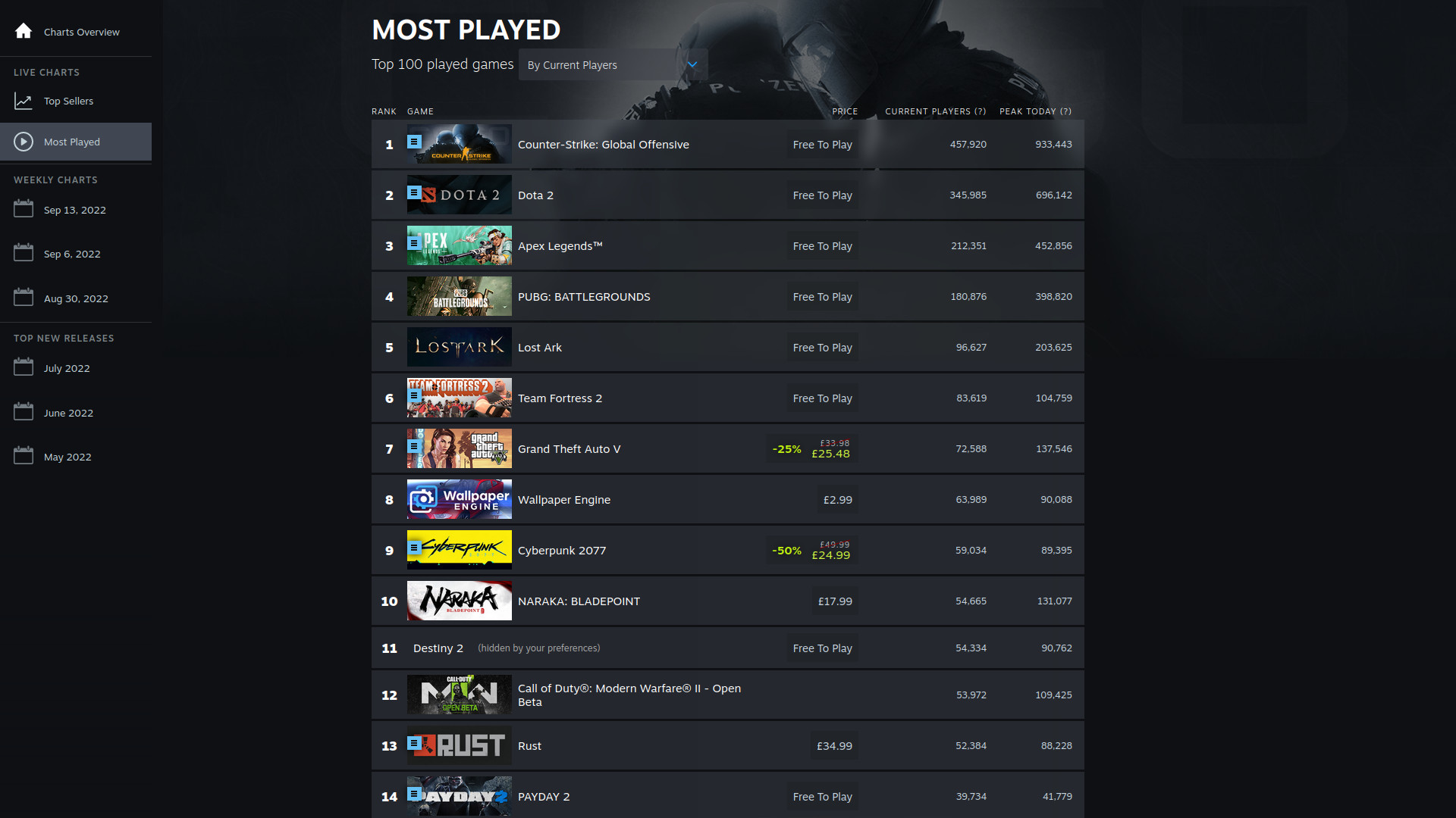 Steam Charts · Most Played Games on Steam · SteamDB