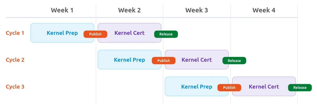 Ubuntu kernel release weeks
