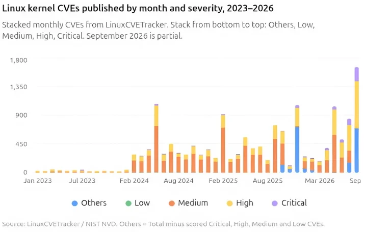 Linux kernel CVEs chart
