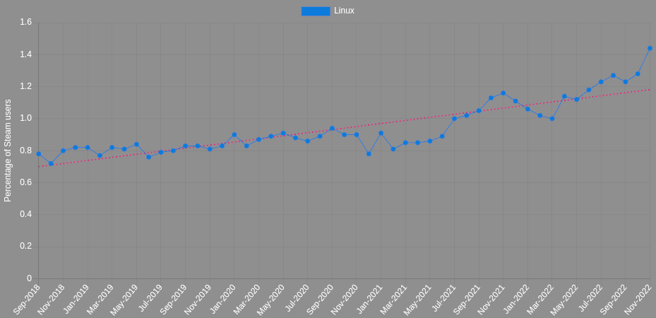 Monthly Steam hardware survey analysis