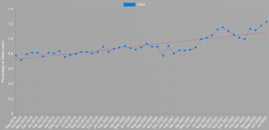 Steam Survey: Linux Distro Top Usage Rankings : r/Steam