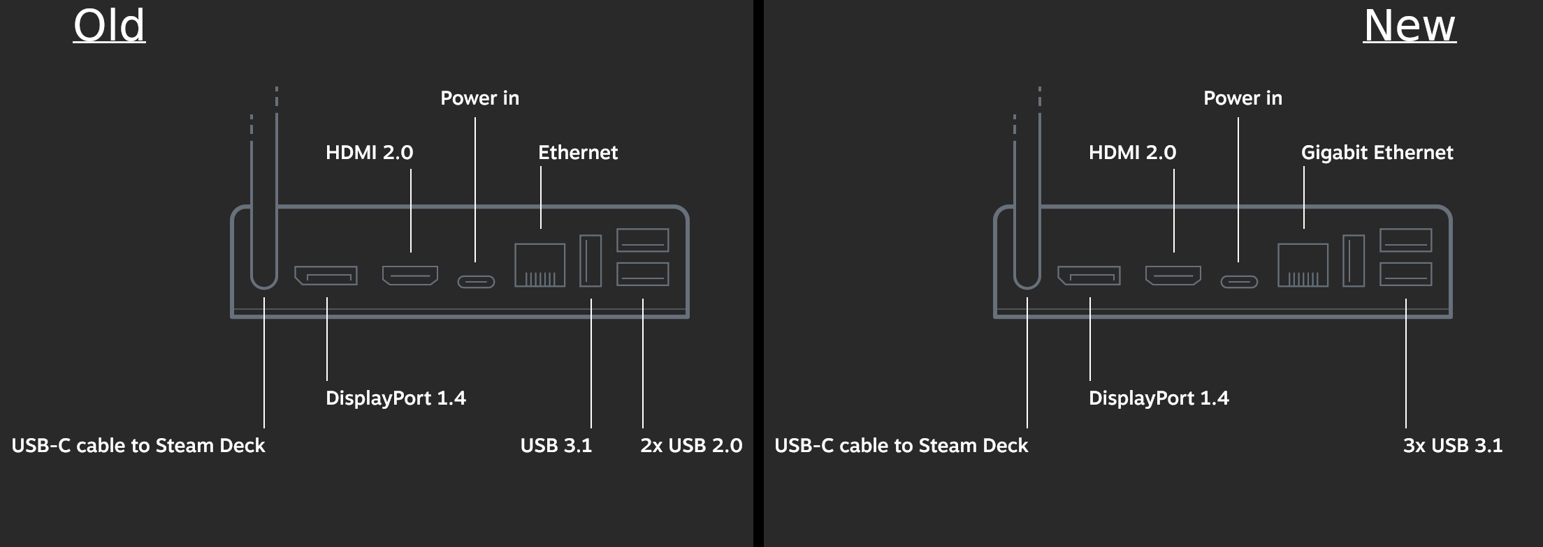 The upcoming Steam Deck Dock got an upgrade, now called a 'Docking